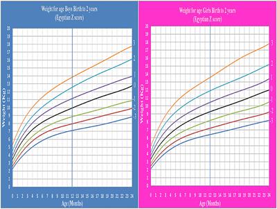 Frontiers | Development Of LMS And Z Score Growth References For ...